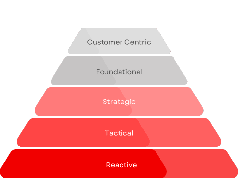 Levels of CX maturity